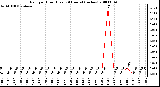 Milwaukee Weather Rain per Hour (Last 24 Hours) (inches)