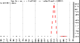 Milwaukee Weather Rain Rate per Hour (Last 24 Hours) (Inches/Hour)