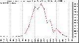 Milwaukee Weather Average Solar Radiation per Hour W/m2 (Last 24 Hours)