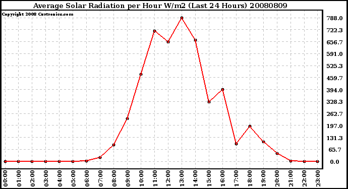 Milwaukee Weather Average Solar Radiation per Hour W/m2 (Last 24 Hours)