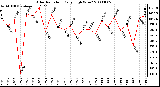 Milwaukee Weather Solar Radiation Daily High W/m2