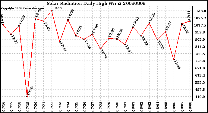 Milwaukee Weather Solar Radiation Daily High W/m2