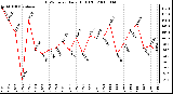 Milwaukee Weather THSW Index Daily High (F)