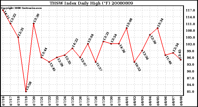 Milwaukee Weather THSW Index Daily High (F)