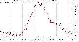 Milwaukee Weather THSW Index per Hour (F) (Last 24 Hours)