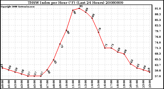 Milwaukee Weather THSW Index per Hour (F) (Last 24 Hours)