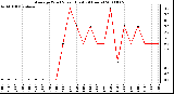 Milwaukee Weather Average Wind Speed (Last 24 Hours)