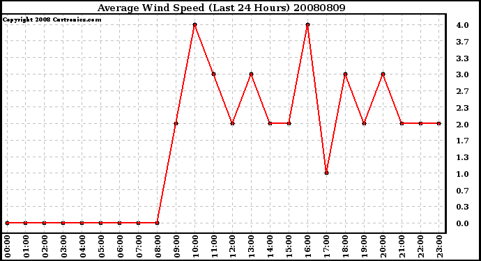 Milwaukee Weather Average Wind Speed (Last 24 Hours)