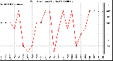 Milwaukee Weather Wind Direction (By Day)