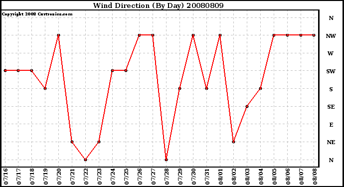 Milwaukee Weather Wind Direction (By Day)