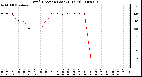 Milwaukee Weather Wind Direction (Last 24 Hours)