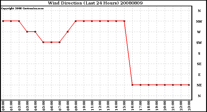 Milwaukee Weather Wind Direction (Last 24 Hours)