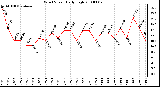 Milwaukee Weather Wind Speed Daily High