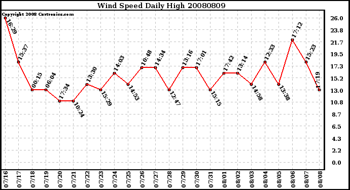 Milwaukee Weather Wind Speed Daily High