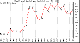 Milwaukee Weather Wind Speed Hourly High (Last 24 Hours)