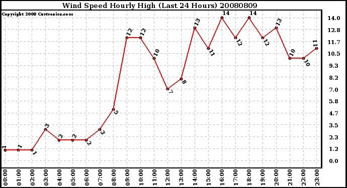 Milwaukee Weather Wind Speed Hourly High (Last 24 Hours)