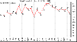 Milwaukee Weather Wind Speed Monthly High