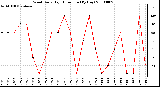 Milwaukee Weather Wind Daily High Direction (By Day)