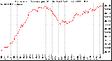 Milwaukee Weather Barometric Pressure per Minute (Last 24 Hours)