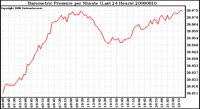 Milwaukee Weather Barometric Pressure per Minute (Last 24 Hours)