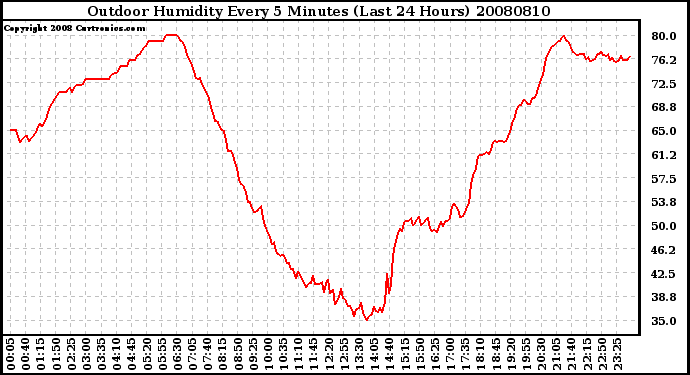 Milwaukee Weather Outdoor Humidity Every 5 Minutes (Last 24 Hours)