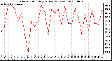 Milwaukee Weather Solar Radiation Avg per Day W/m2/minute