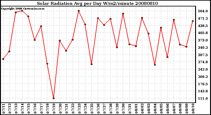 Milwaukee Weather Solar Radiation Avg per Day W/m2/minute