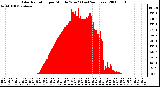 Milwaukee Weather Solar Radiation per Minute W/m2 (Last 24 Hours)