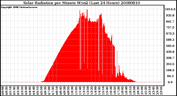 Milwaukee Weather Solar Radiation per Minute W/m2 (Last 24 Hours)