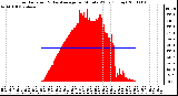 Milwaukee Weather Solar Radiation & Day Average per Minute W/m2 (Today)