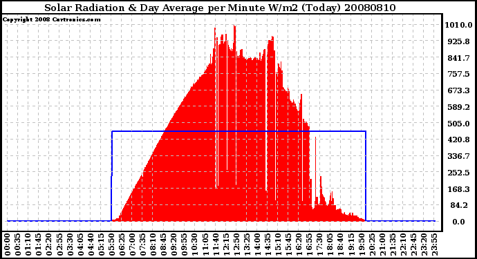 Milwaukee Weather Solar Radiation & Day Average per Minute W/m2 (Today)