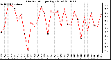 Milwaukee Weather Solar Radiation per Day KW/m2