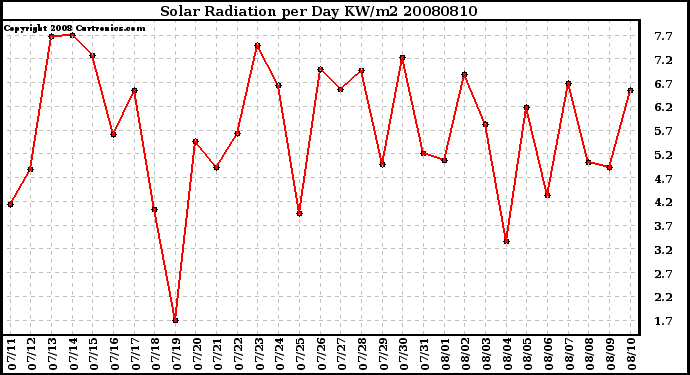 Milwaukee Weather Solar Radiation per Day KW/m2