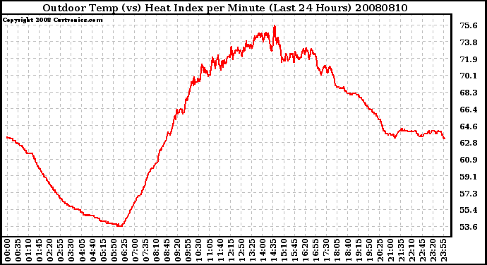 Milwaukee Weather Outdoor Temp (vs) Heat Index per Minute (Last 24 Hours)