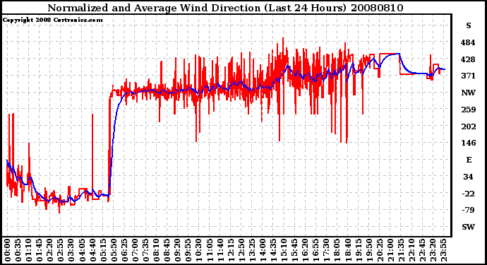 Milwaukee Weather Normalized and Average Wind Direction (Last 24 Hours)