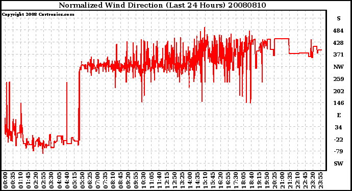 Milwaukee Weather Normalized Wind Direction (Last 24 Hours)