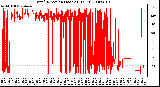 Milwaukee Weather Wind Direction (Last 24 Hours)