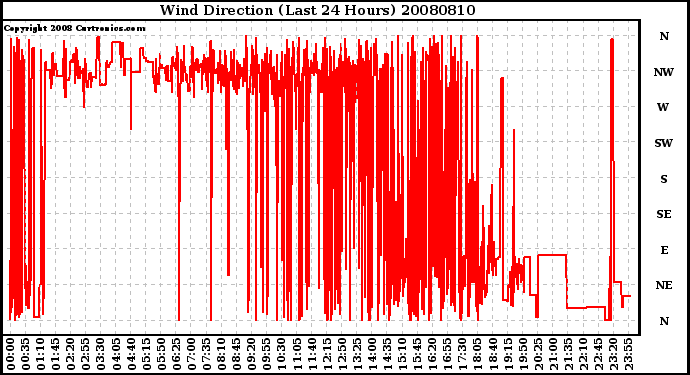 Milwaukee Weather Wind Direction (Last 24 Hours)