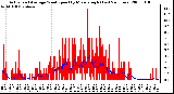 Milwaukee Weather Actual and Average Wind Speed by Minute mph (Last 24 Hours)