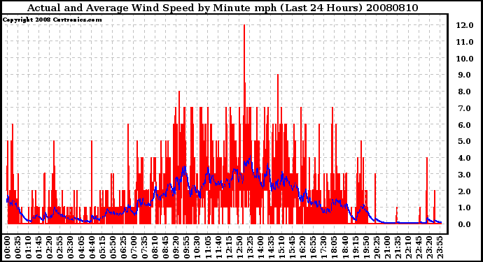 Milwaukee Weather Actual and Average Wind Speed by Minute mph (Last 24 Hours)