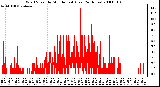 Milwaukee Weather Wind Speed by Minute mph (Last 24 Hours)