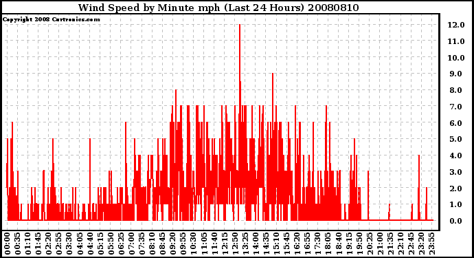 Milwaukee Weather Wind Speed by Minute mph (Last 24 Hours)