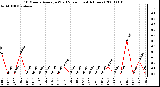 Milwaukee Weather 10 Minute Average Wind Speed (Last 4 Hours)