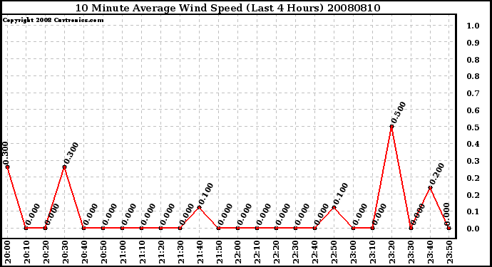 Milwaukee Weather 10 Minute Average Wind Speed (Last 4 Hours)