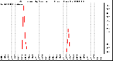 Milwaukee Weather Wind Speed by Minute mph (Last 1 Hour)