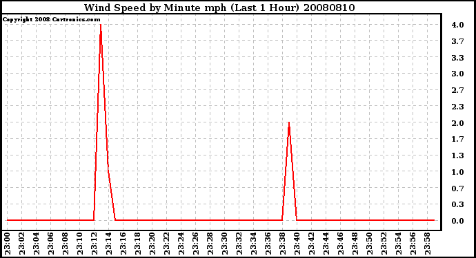 Milwaukee Weather Wind Speed by Minute mph (Last 1 Hour)