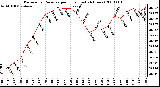 Milwaukee Weather Barometric Pressure per Hour (Last 24 Hours)