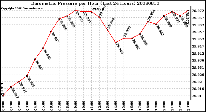 Milwaukee Weather Barometric Pressure per Hour (Last 24 Hours)