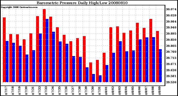 Milwaukee Weather Barometric Pressure Daily High/Low