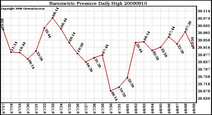 Milwaukee Weather Barometric Pressure Daily High